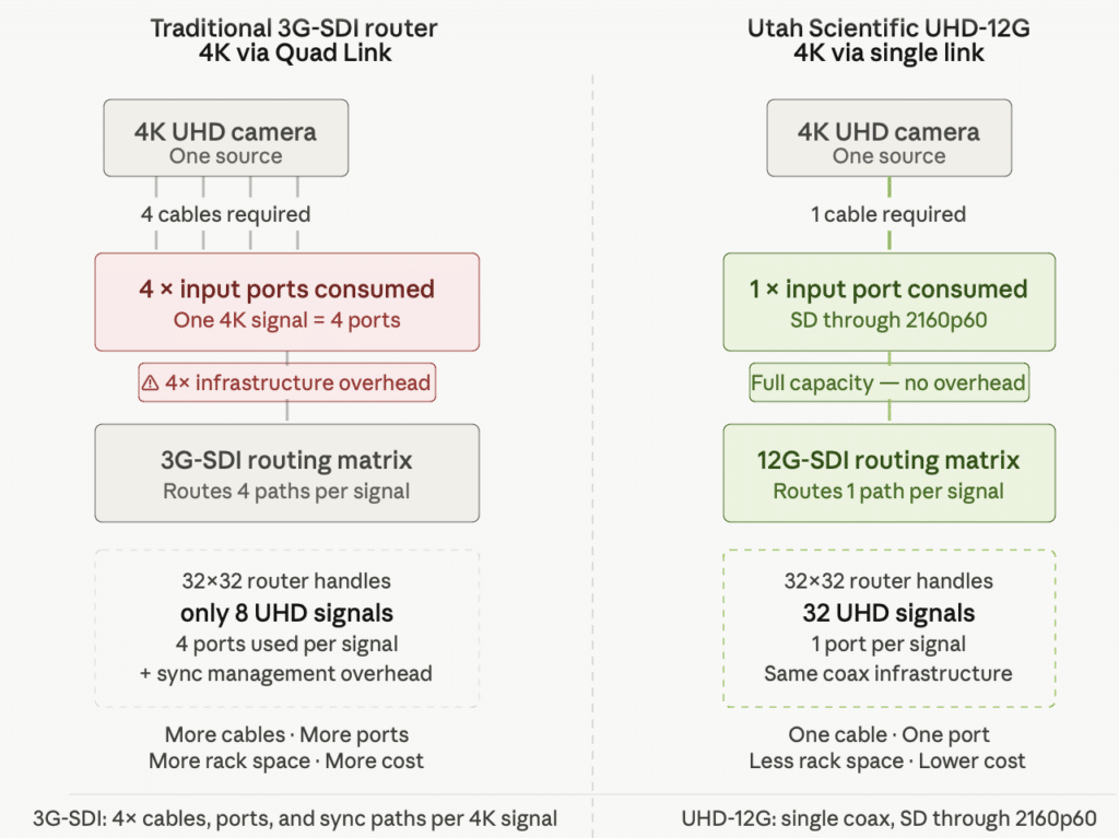 Single-Link 12-G-SDI UHD Routing Switchers | Utah Scientific