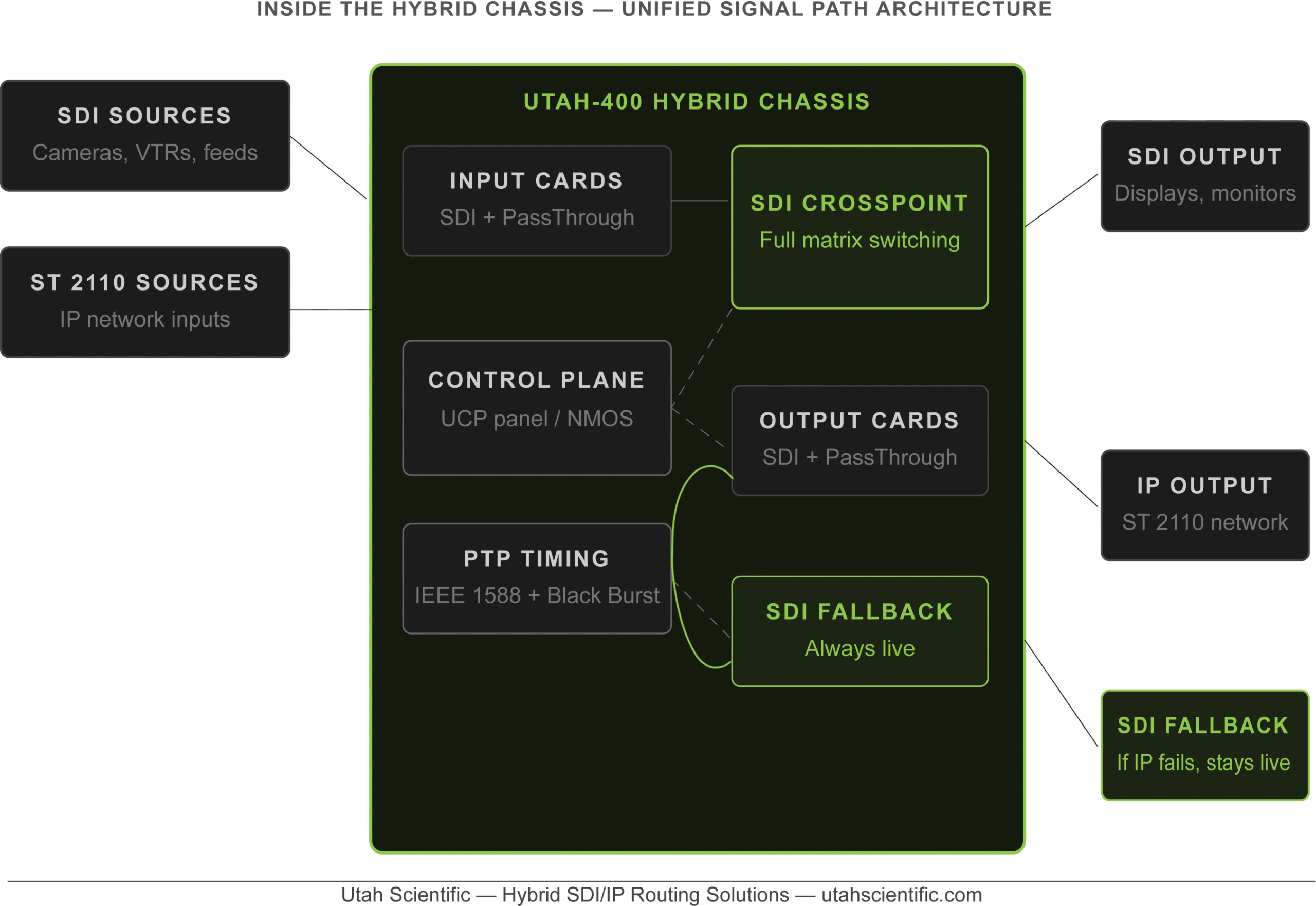 Chart showing Utah-400 hybrid chassis routers with SDI fallback loop so if IP fails, signal stays live