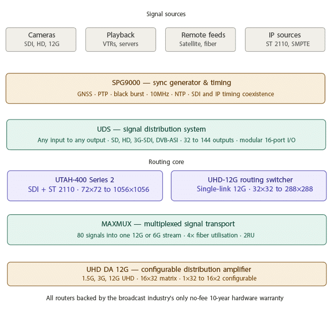 Broadcast Signal Distribution & Infrastructure | Utah Scientific