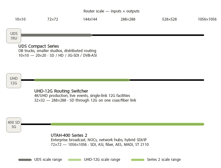 Broadcast SDI Routing Solutions | Utah Scientific